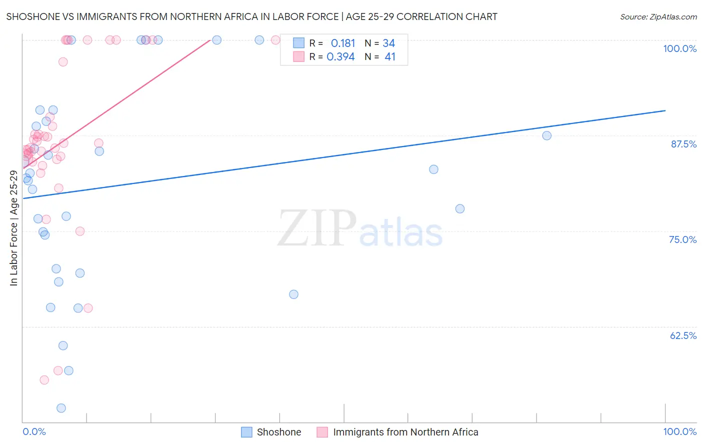 Shoshone vs Immigrants from Northern Africa In Labor Force | Age 25-29