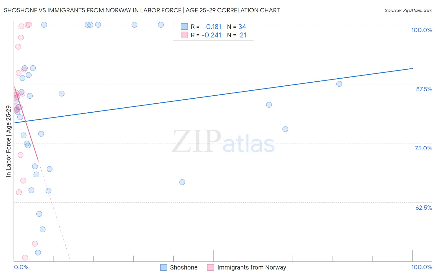 Shoshone vs Immigrants from Norway In Labor Force | Age 25-29