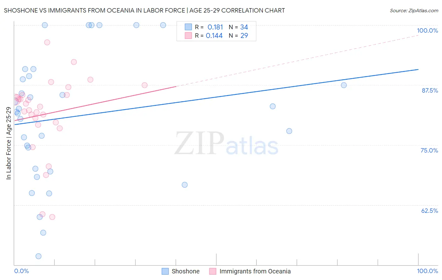 Shoshone vs Immigrants from Oceania In Labor Force | Age 25-29