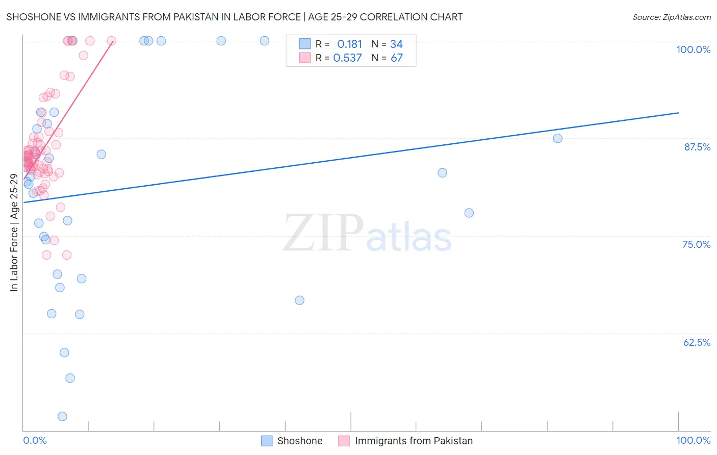 Shoshone vs Immigrants from Pakistan In Labor Force | Age 25-29