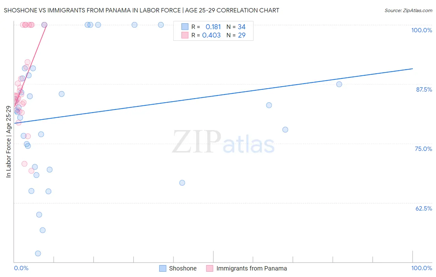 Shoshone vs Immigrants from Panama In Labor Force | Age 25-29