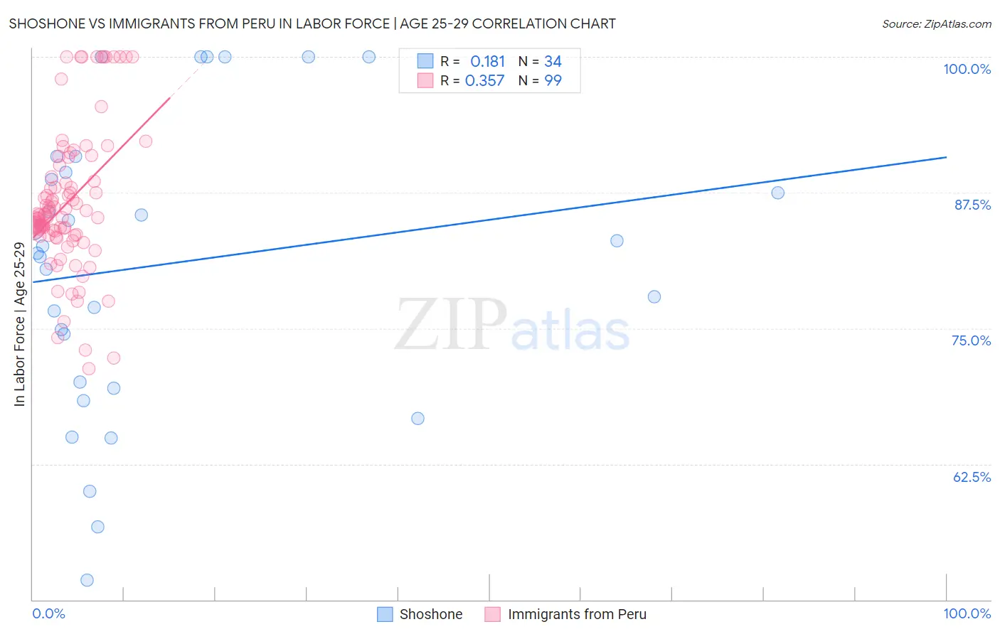 Shoshone vs Immigrants from Peru In Labor Force | Age 25-29