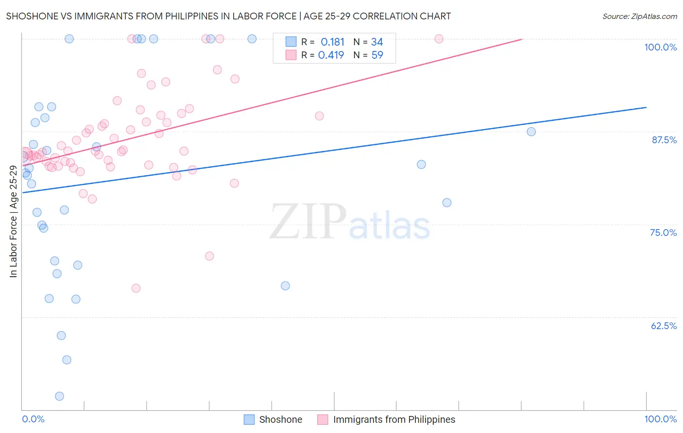 Shoshone vs Immigrants from Philippines In Labor Force | Age 25-29