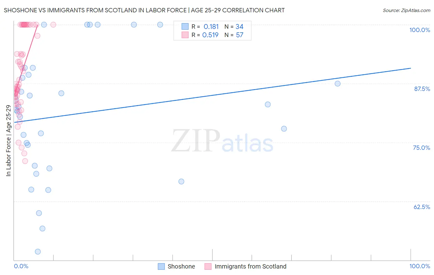 Shoshone vs Immigrants from Scotland In Labor Force | Age 25-29