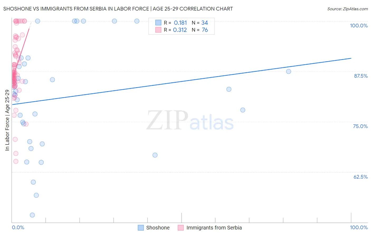 Shoshone vs Immigrants from Serbia In Labor Force | Age 25-29