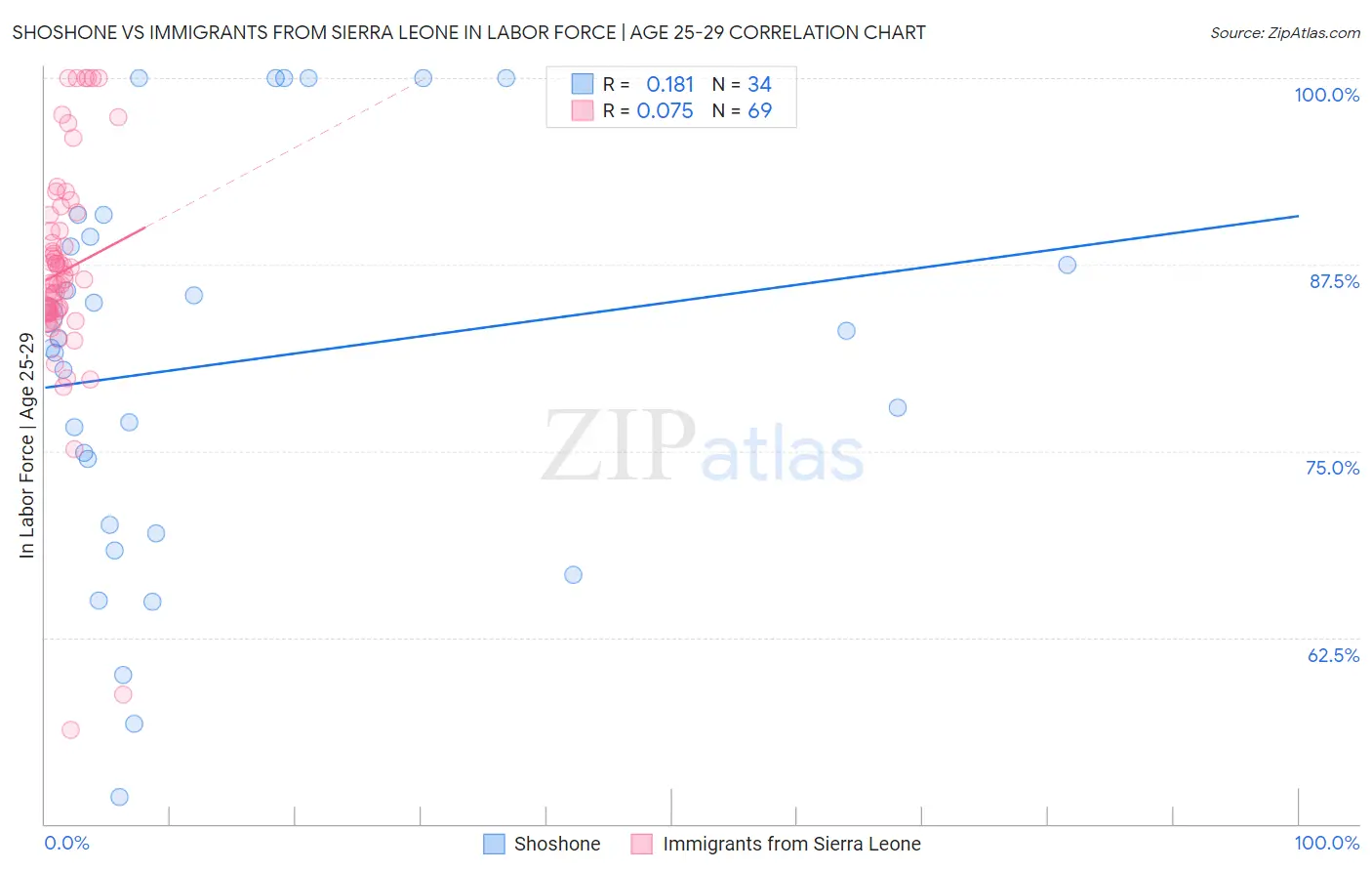 Shoshone vs Immigrants from Sierra Leone In Labor Force | Age 25-29