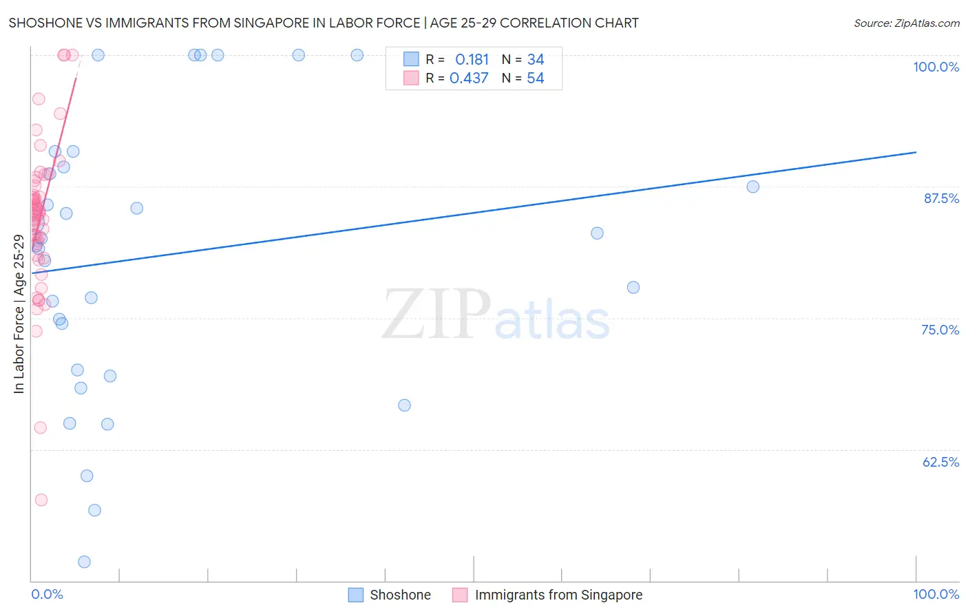 Shoshone vs Immigrants from Singapore In Labor Force | Age 25-29