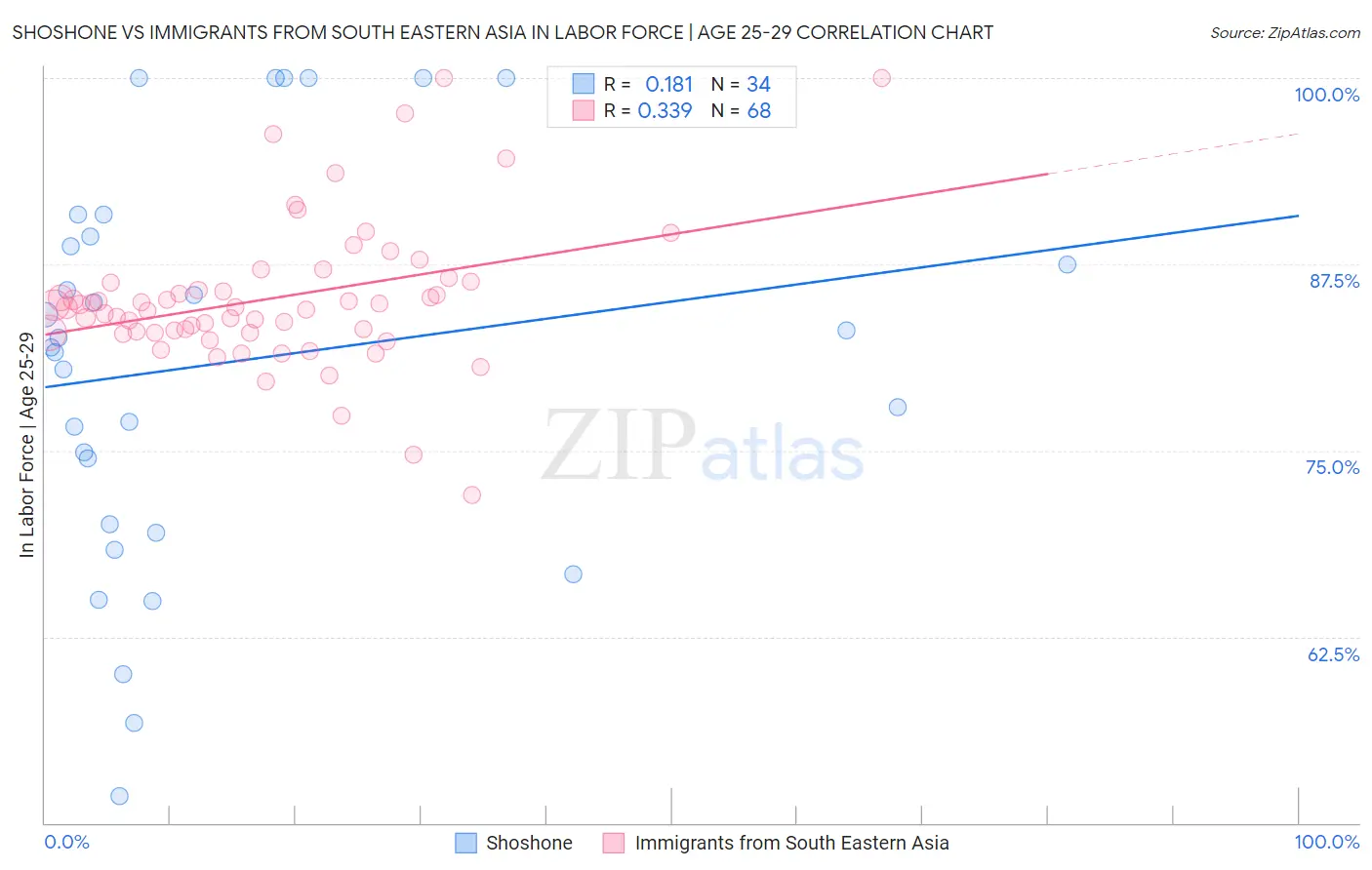 Shoshone vs Immigrants from South Eastern Asia In Labor Force | Age 25-29