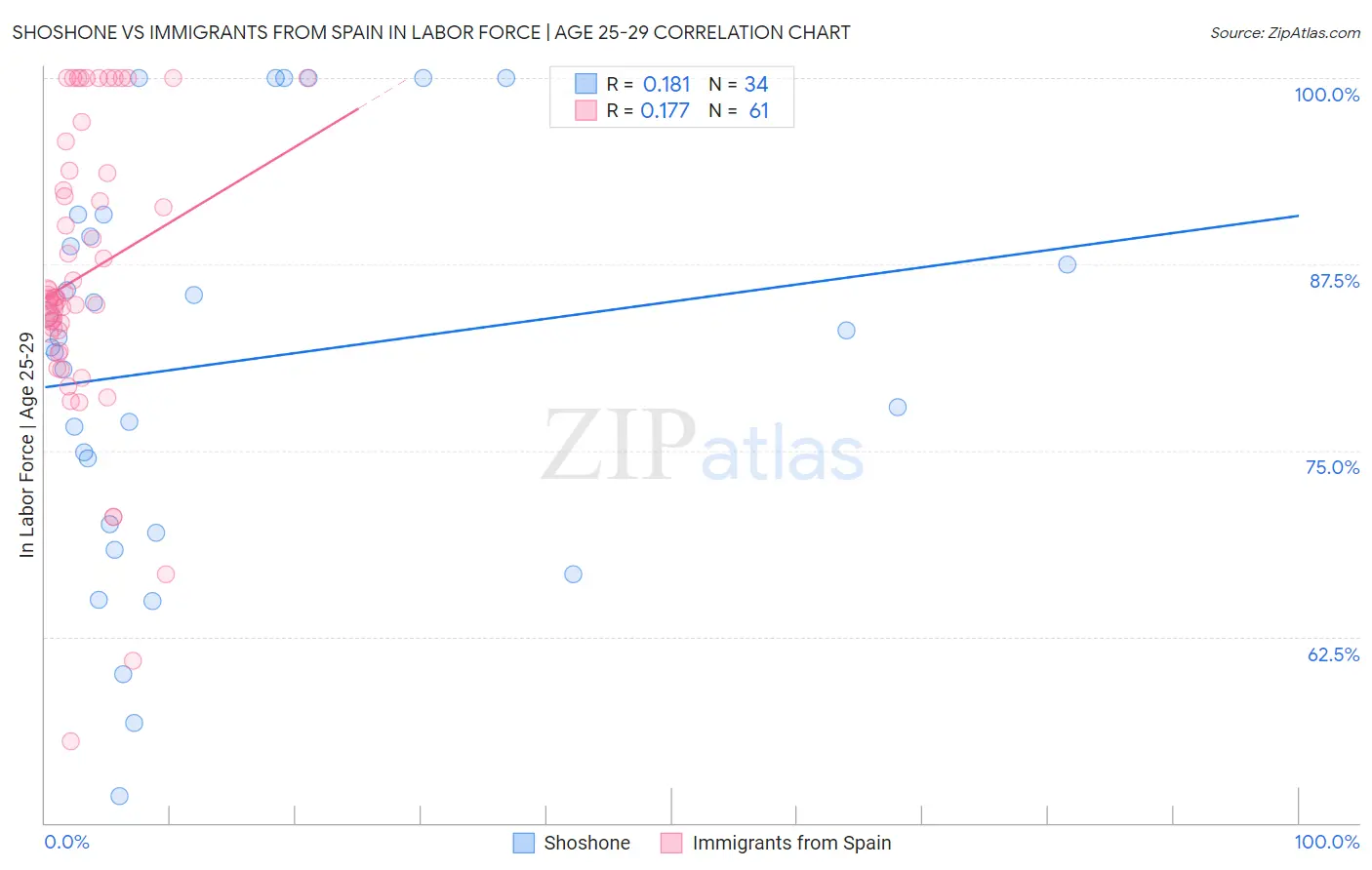 Shoshone vs Immigrants from Spain In Labor Force | Age 25-29