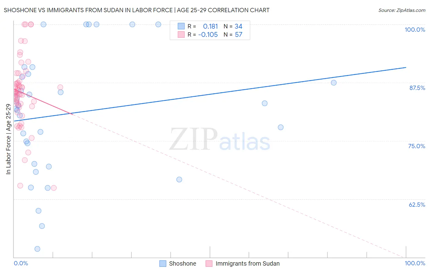 Shoshone vs Immigrants from Sudan In Labor Force | Age 25-29