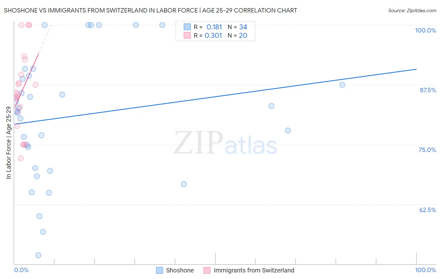 Shoshone vs Immigrants from Switzerland In Labor Force | Age 25-29