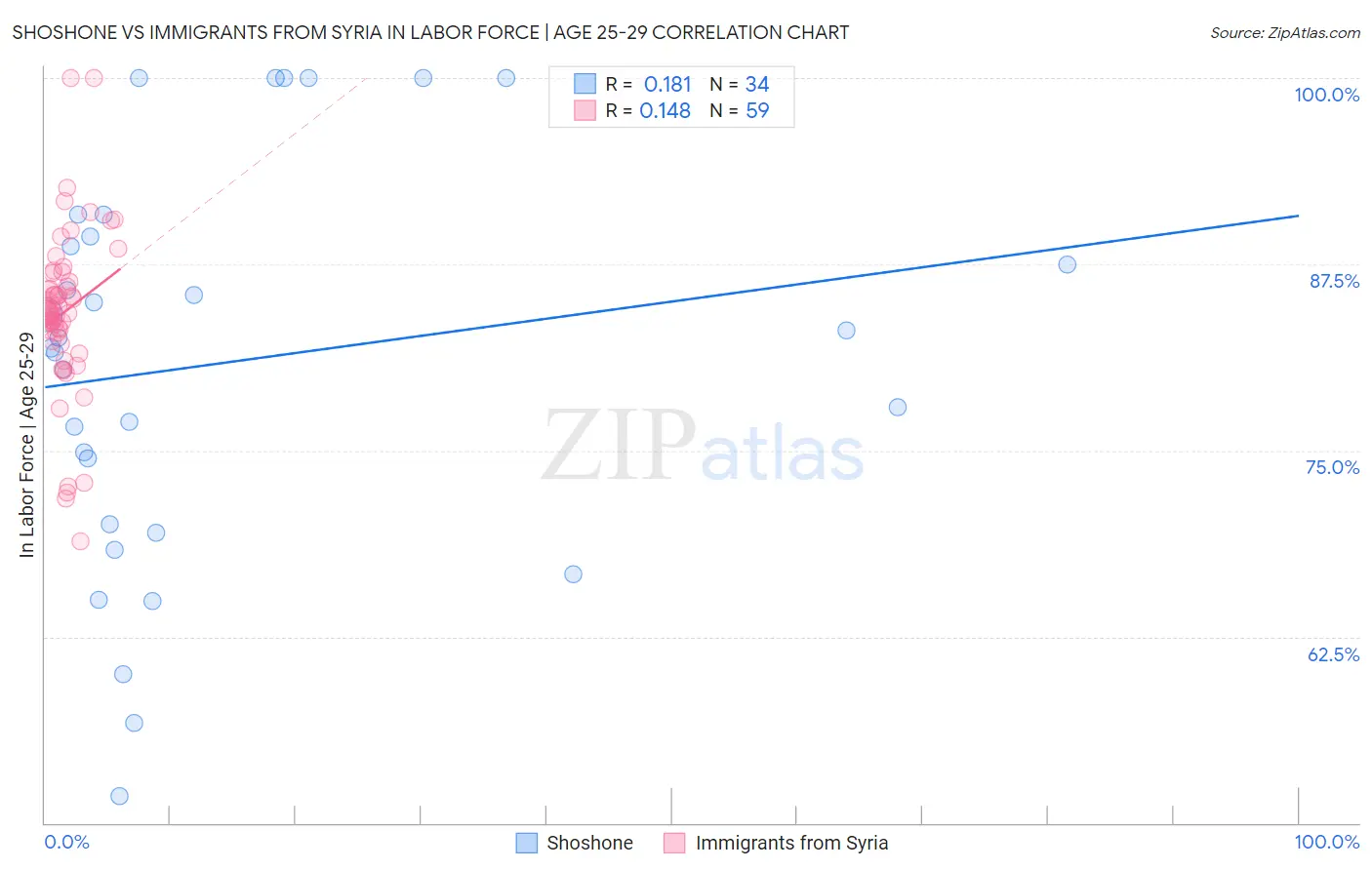 Shoshone vs Immigrants from Syria In Labor Force | Age 25-29