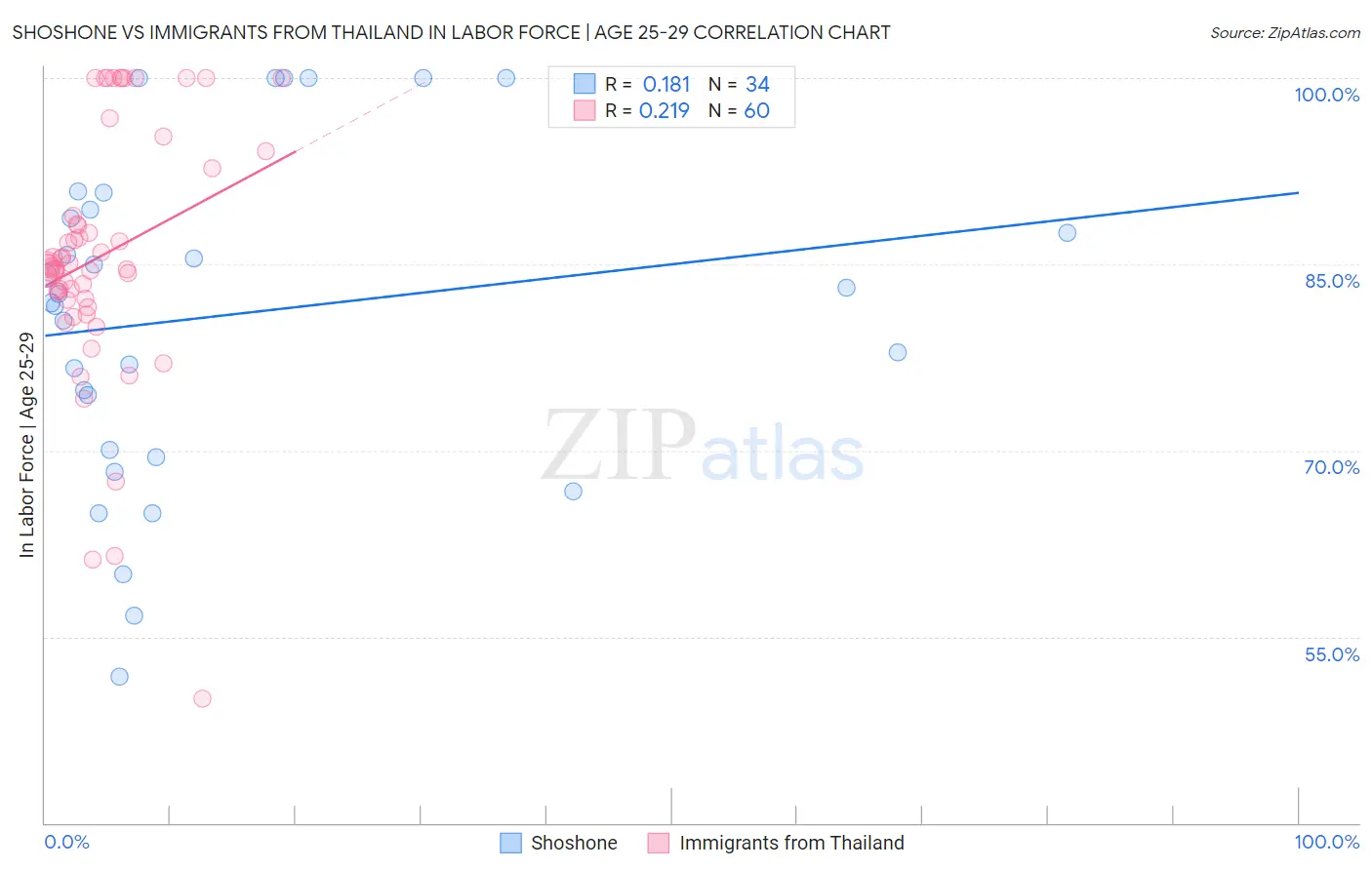 Shoshone vs Immigrants from Thailand In Labor Force | Age 25-29