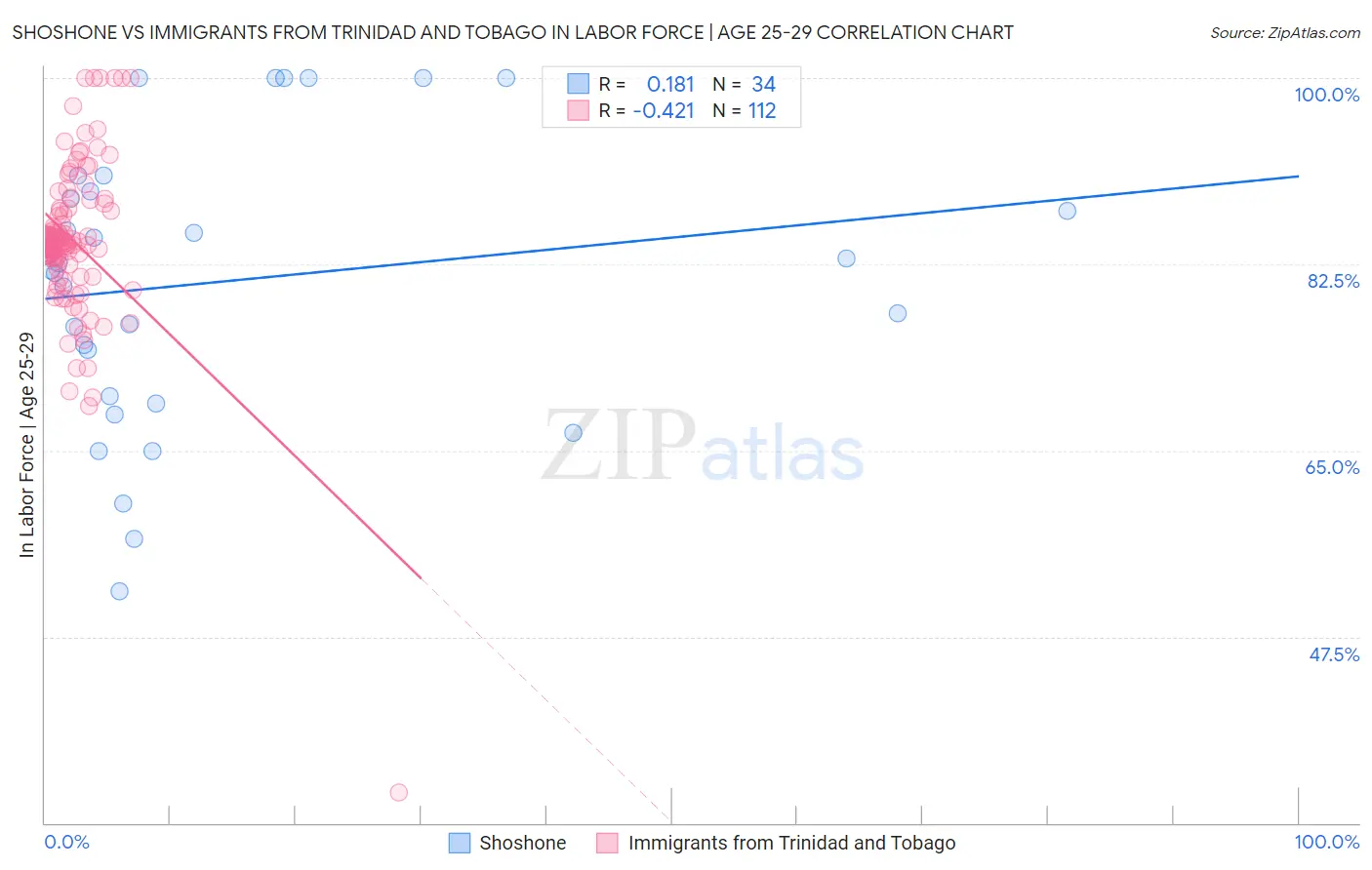 Shoshone vs Immigrants from Trinidad and Tobago In Labor Force | Age 25-29