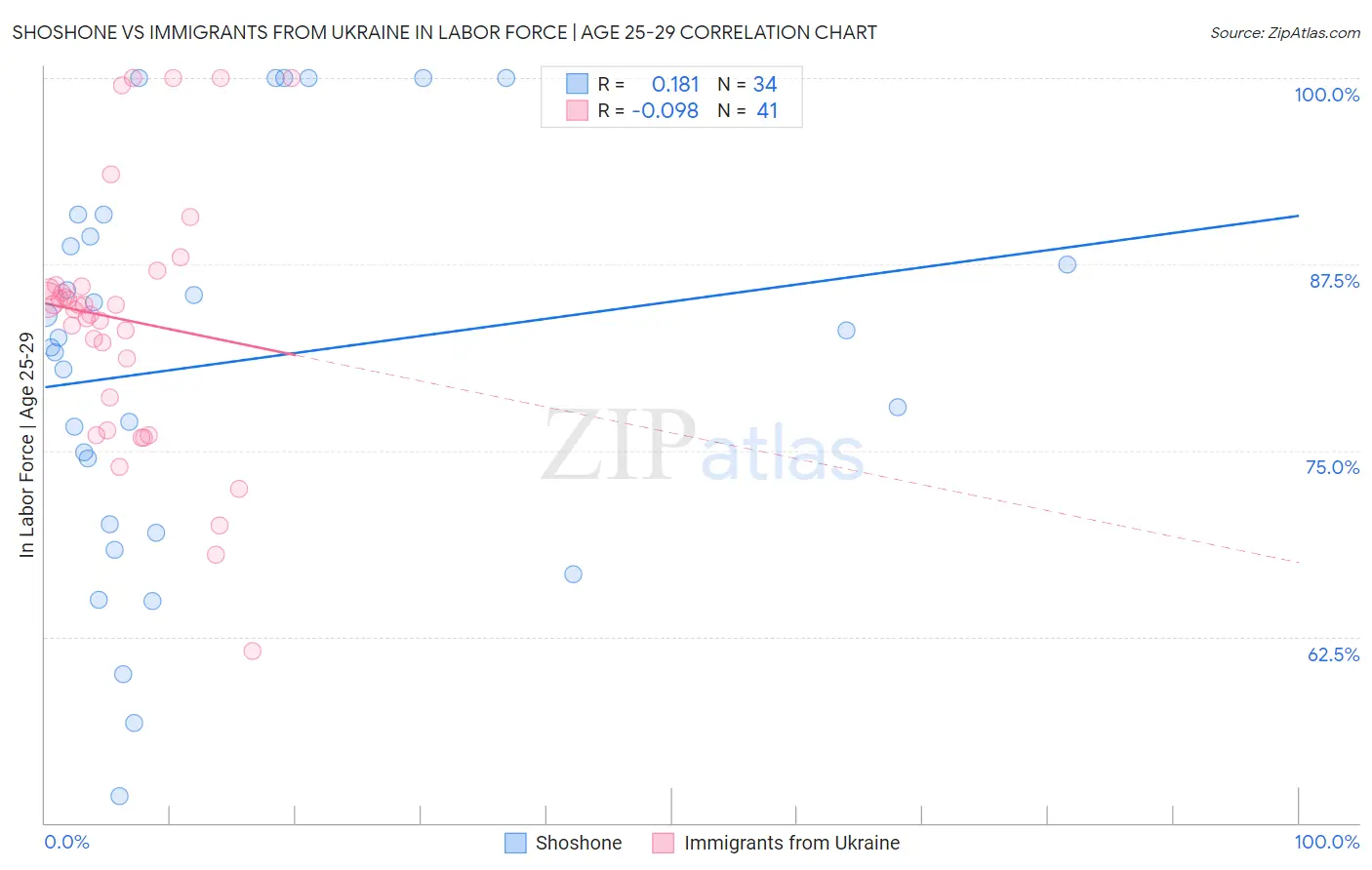 Shoshone vs Immigrants from Ukraine In Labor Force | Age 25-29