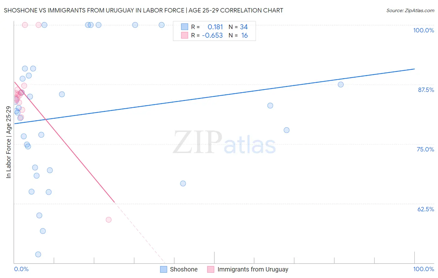 Shoshone vs Immigrants from Uruguay In Labor Force | Age 25-29