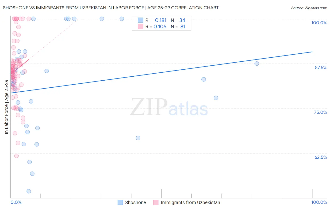 Shoshone vs Immigrants from Uzbekistan In Labor Force | Age 25-29