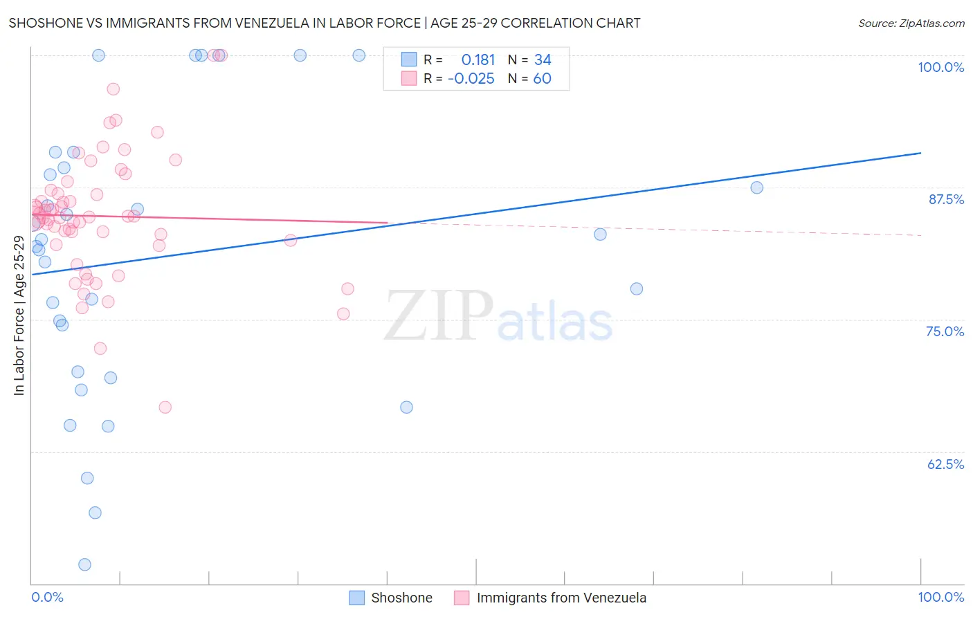 Shoshone vs Immigrants from Venezuela In Labor Force | Age 25-29