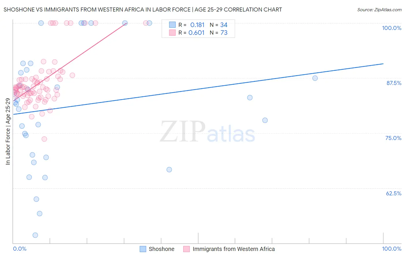 Shoshone vs Immigrants from Western Africa In Labor Force | Age 25-29