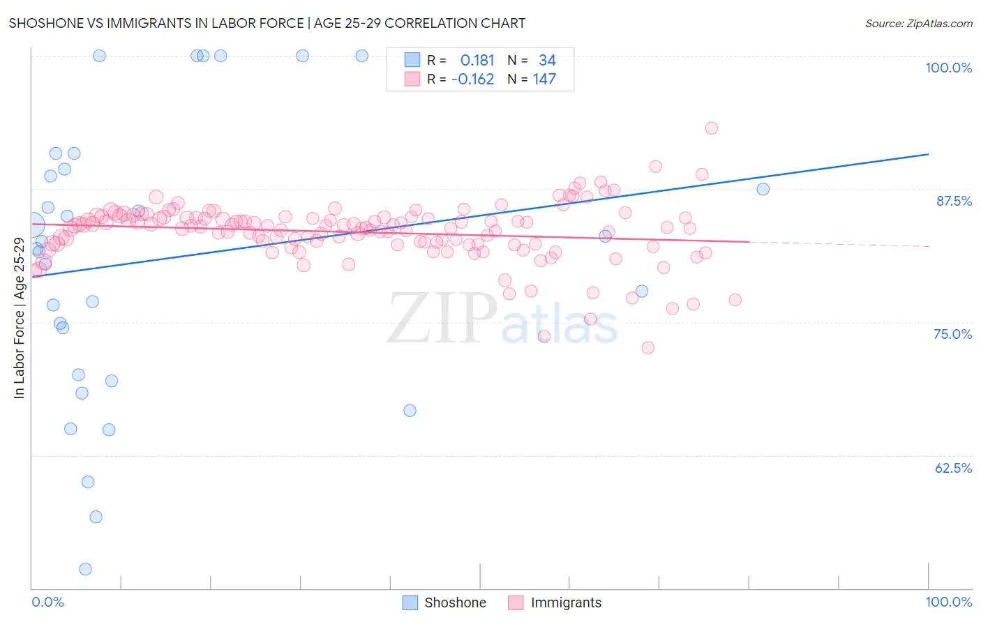Shoshone vs Immigrants In Labor Force | Age 25-29