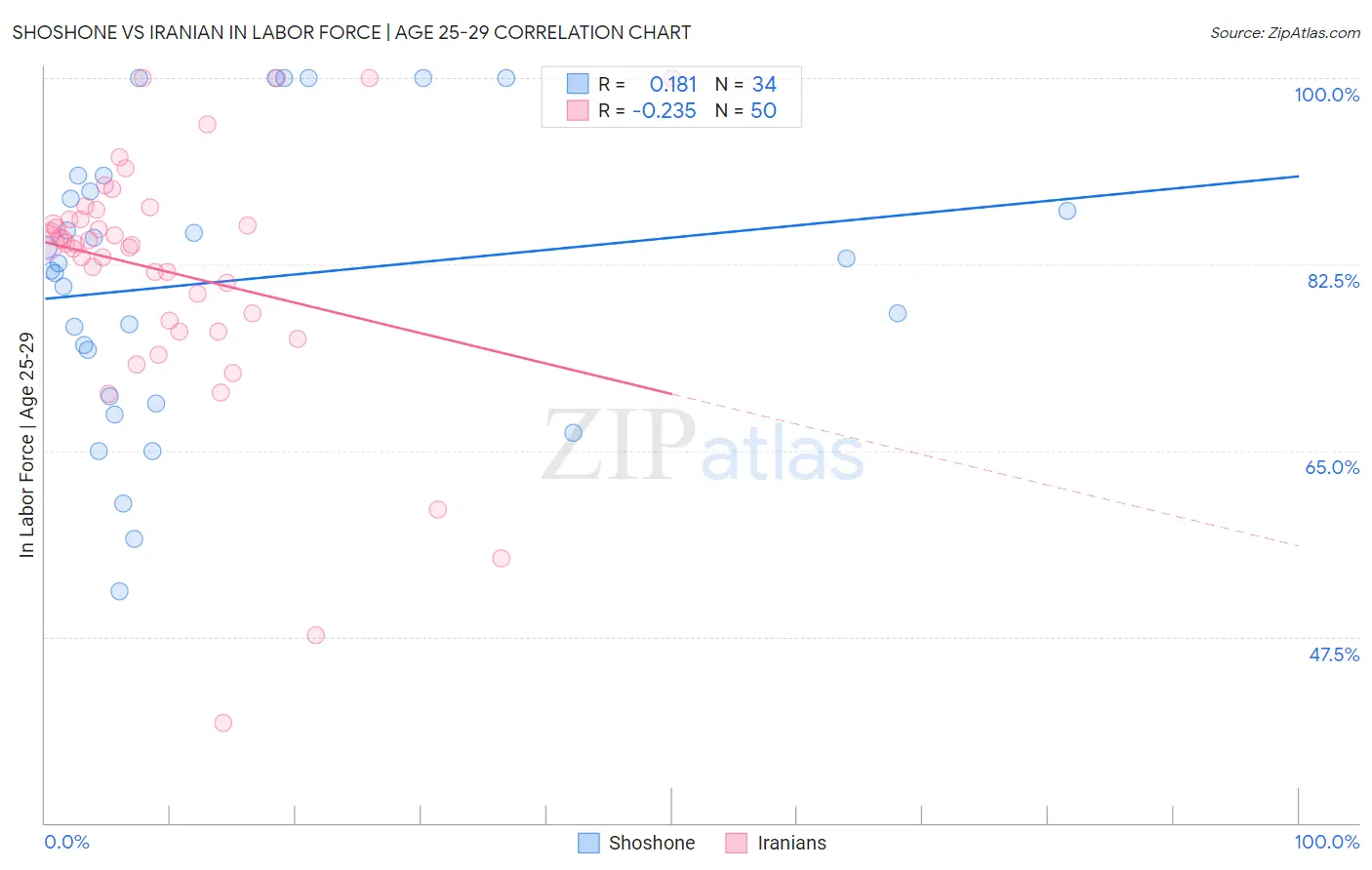 Shoshone vs Iranian In Labor Force | Age 25-29