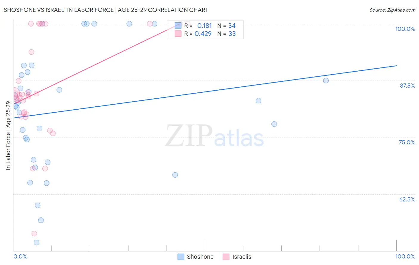Shoshone vs Israeli In Labor Force | Age 25-29