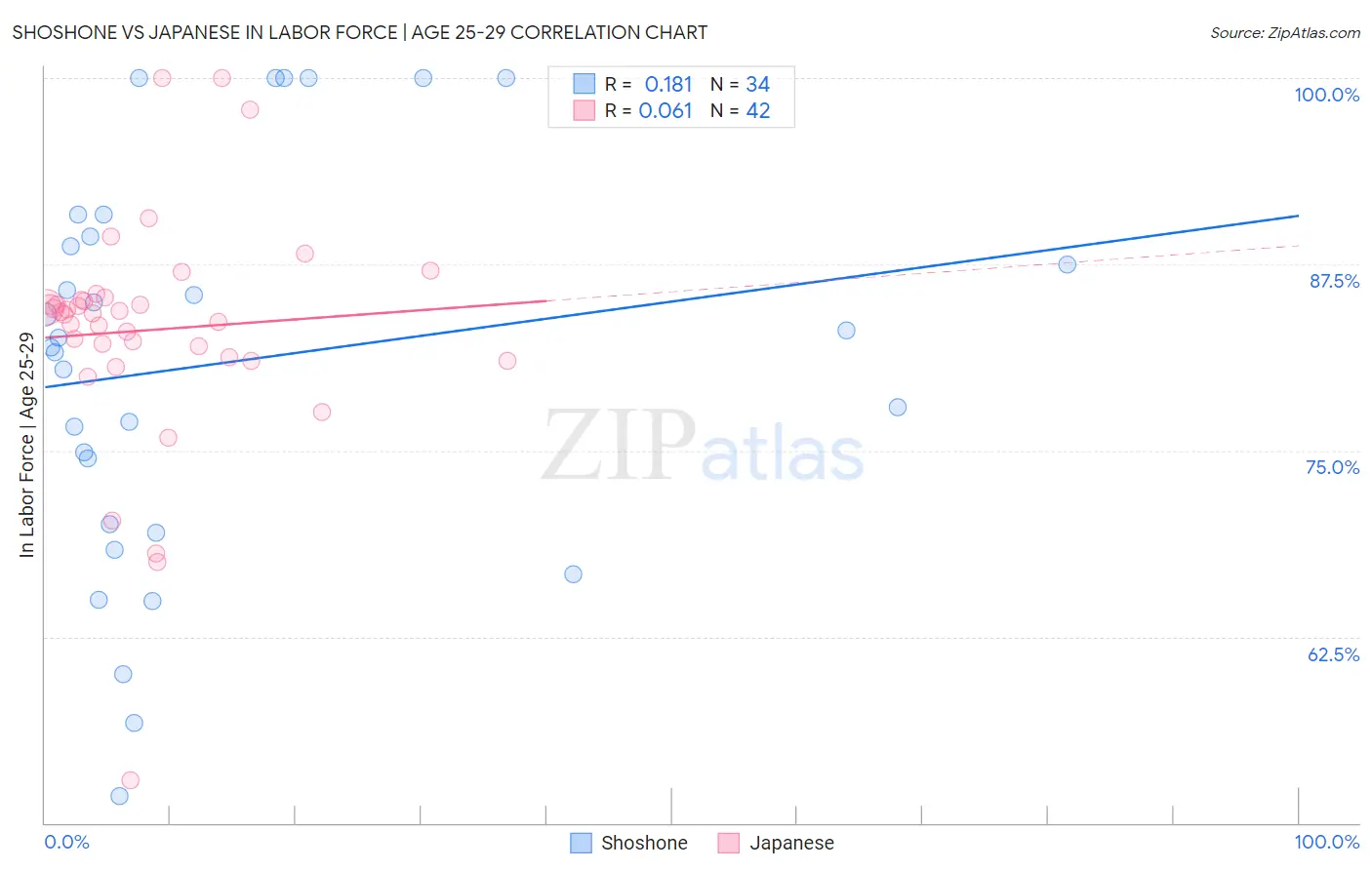 Shoshone vs Japanese In Labor Force | Age 25-29