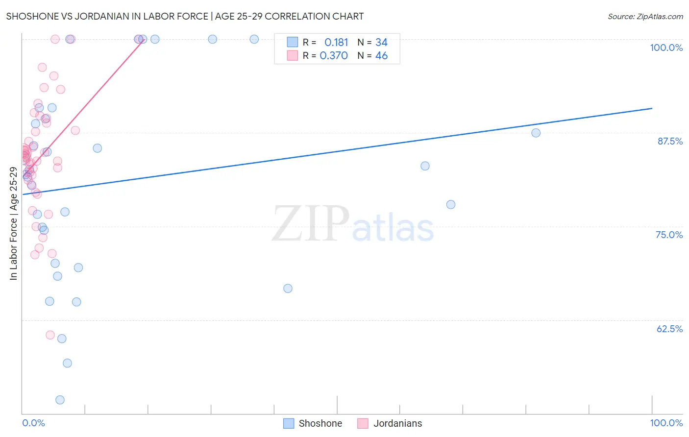Shoshone vs Jordanian In Labor Force | Age 25-29