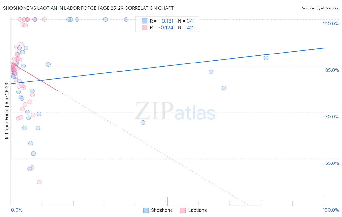 Shoshone vs Laotian In Labor Force | Age 25-29