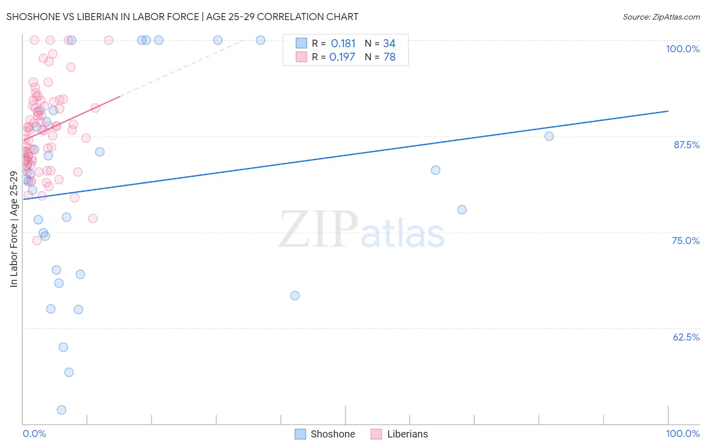 Shoshone vs Liberian In Labor Force | Age 25-29