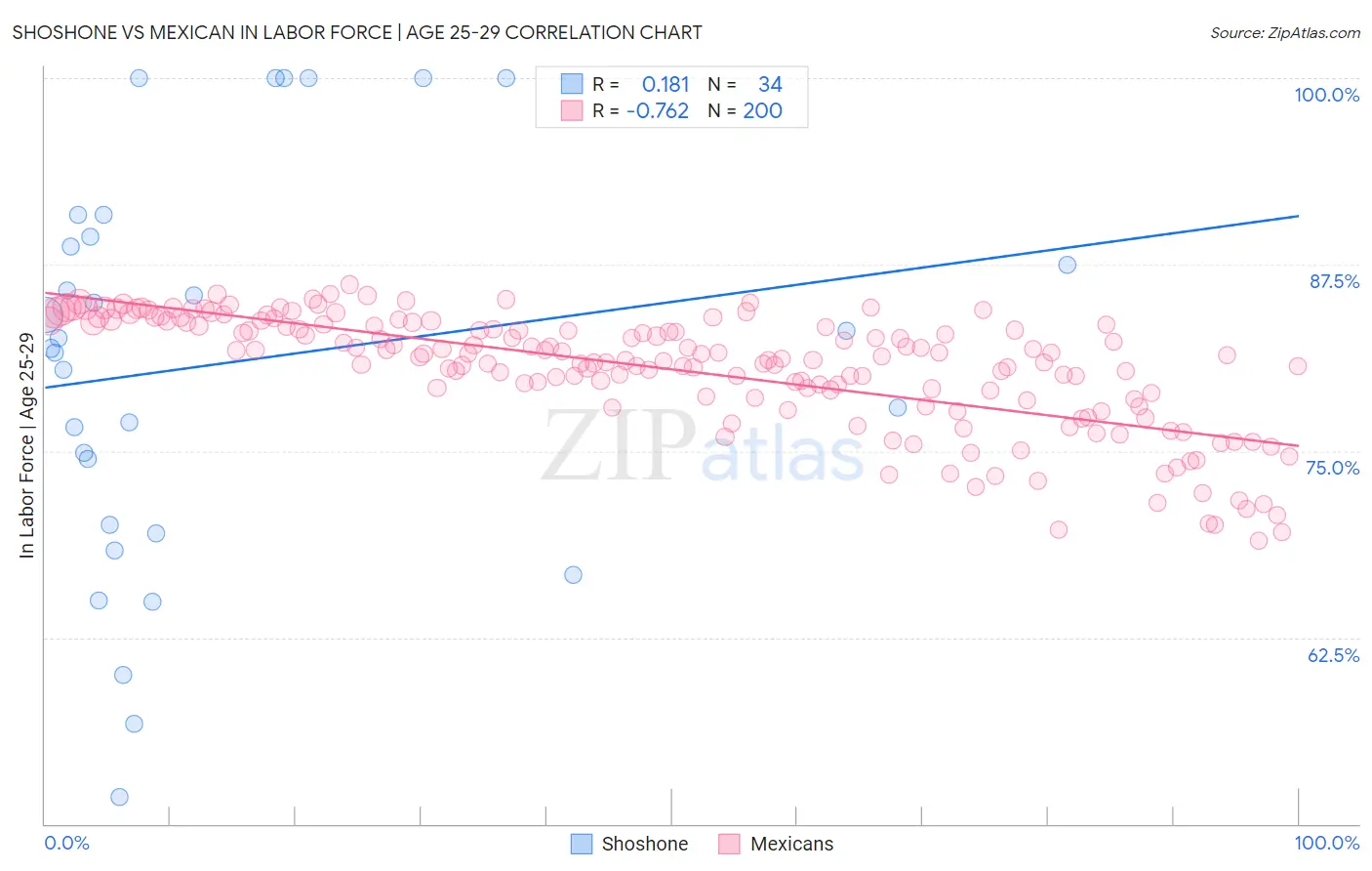 Shoshone vs Mexican In Labor Force | Age 25-29