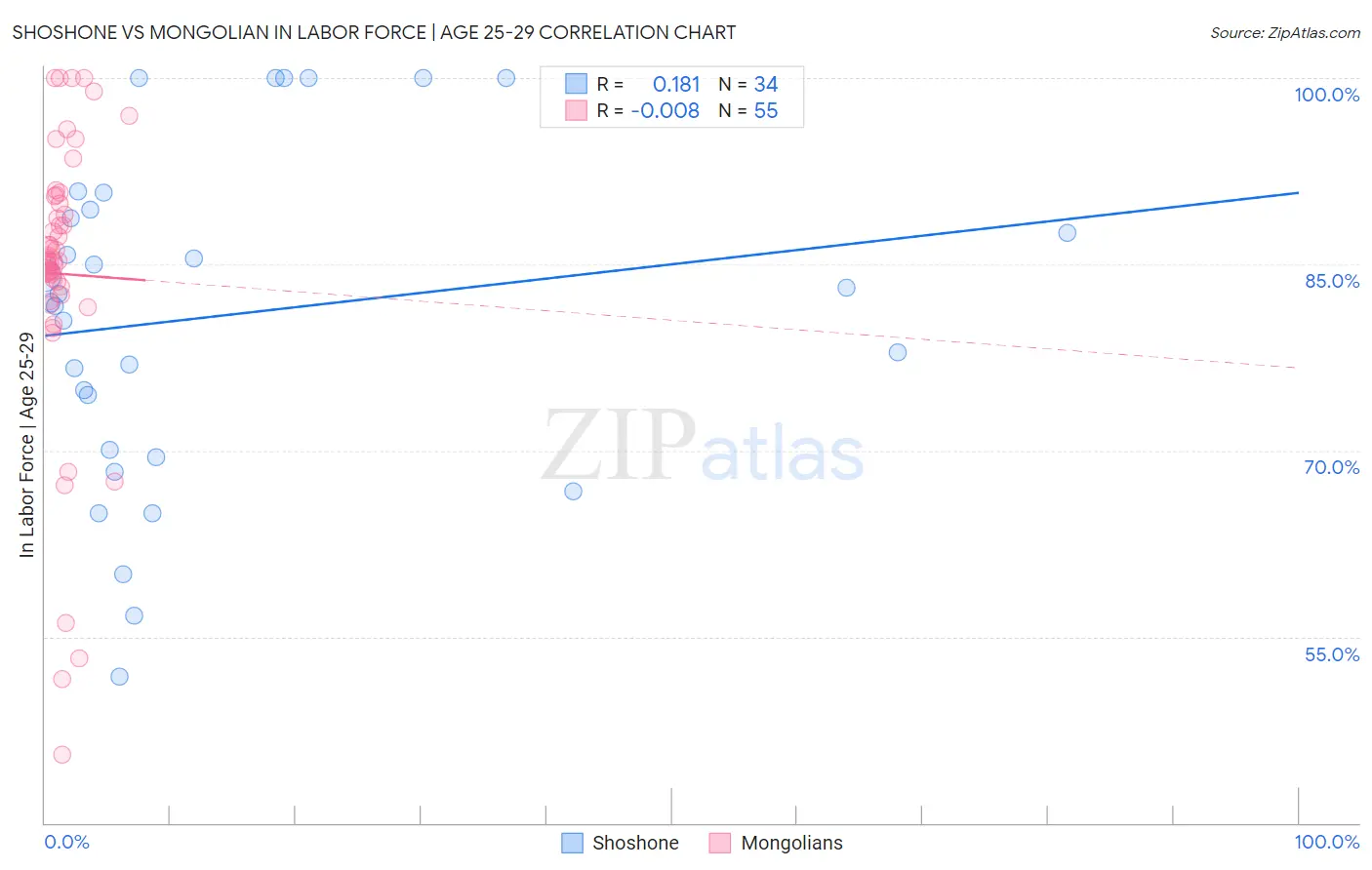 Shoshone vs Mongolian In Labor Force | Age 25-29