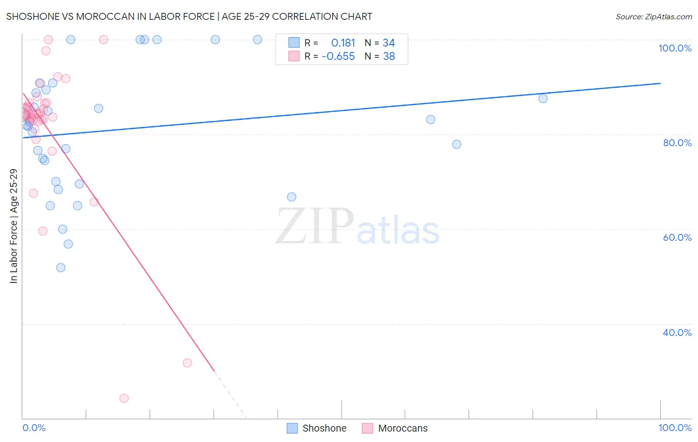 Shoshone vs Moroccan In Labor Force | Age 25-29