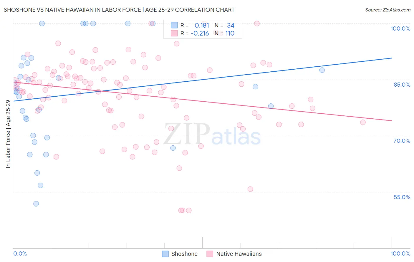 Shoshone vs Native Hawaiian In Labor Force | Age 25-29