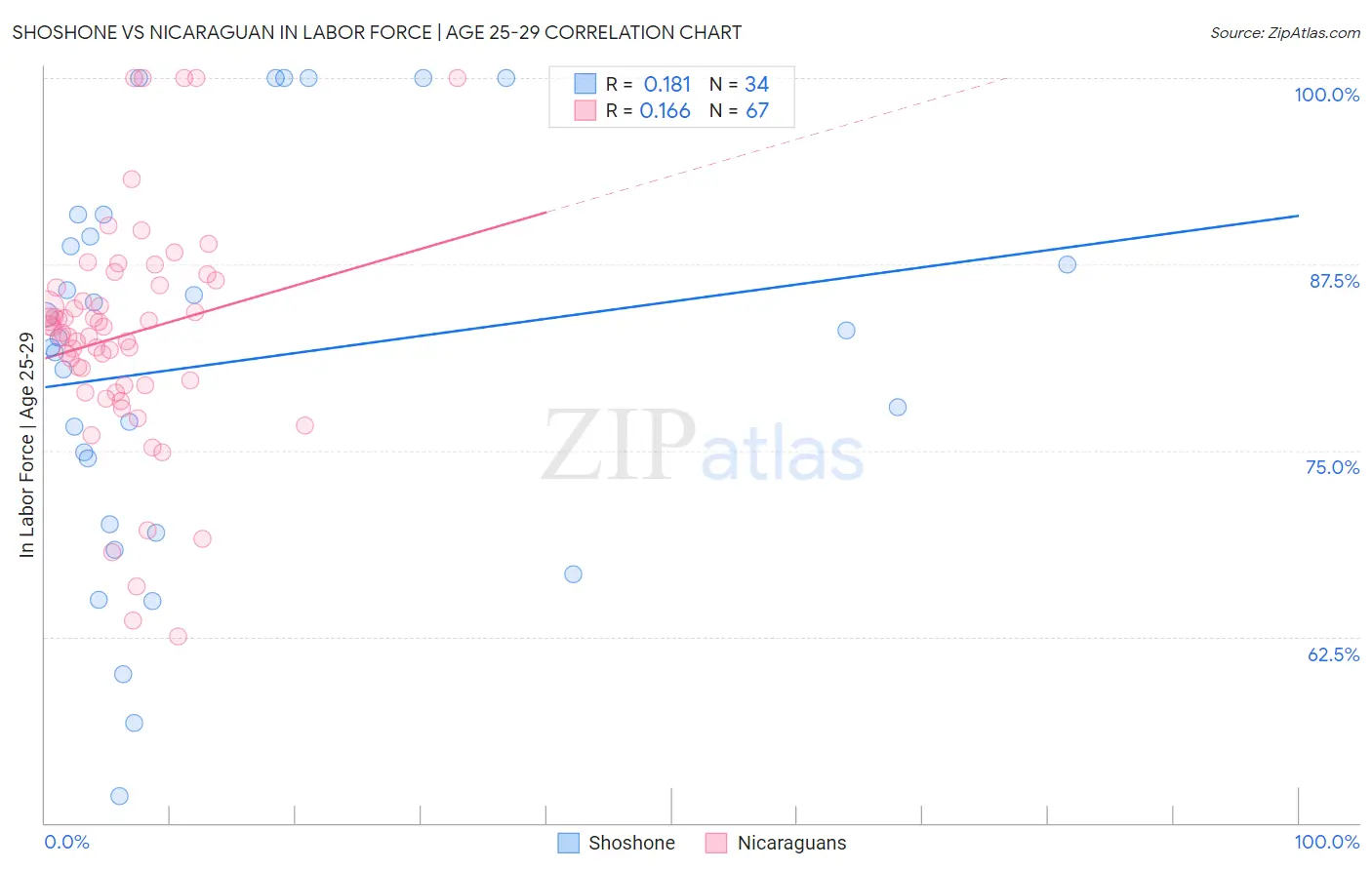 Shoshone vs Nicaraguan In Labor Force | Age 25-29
