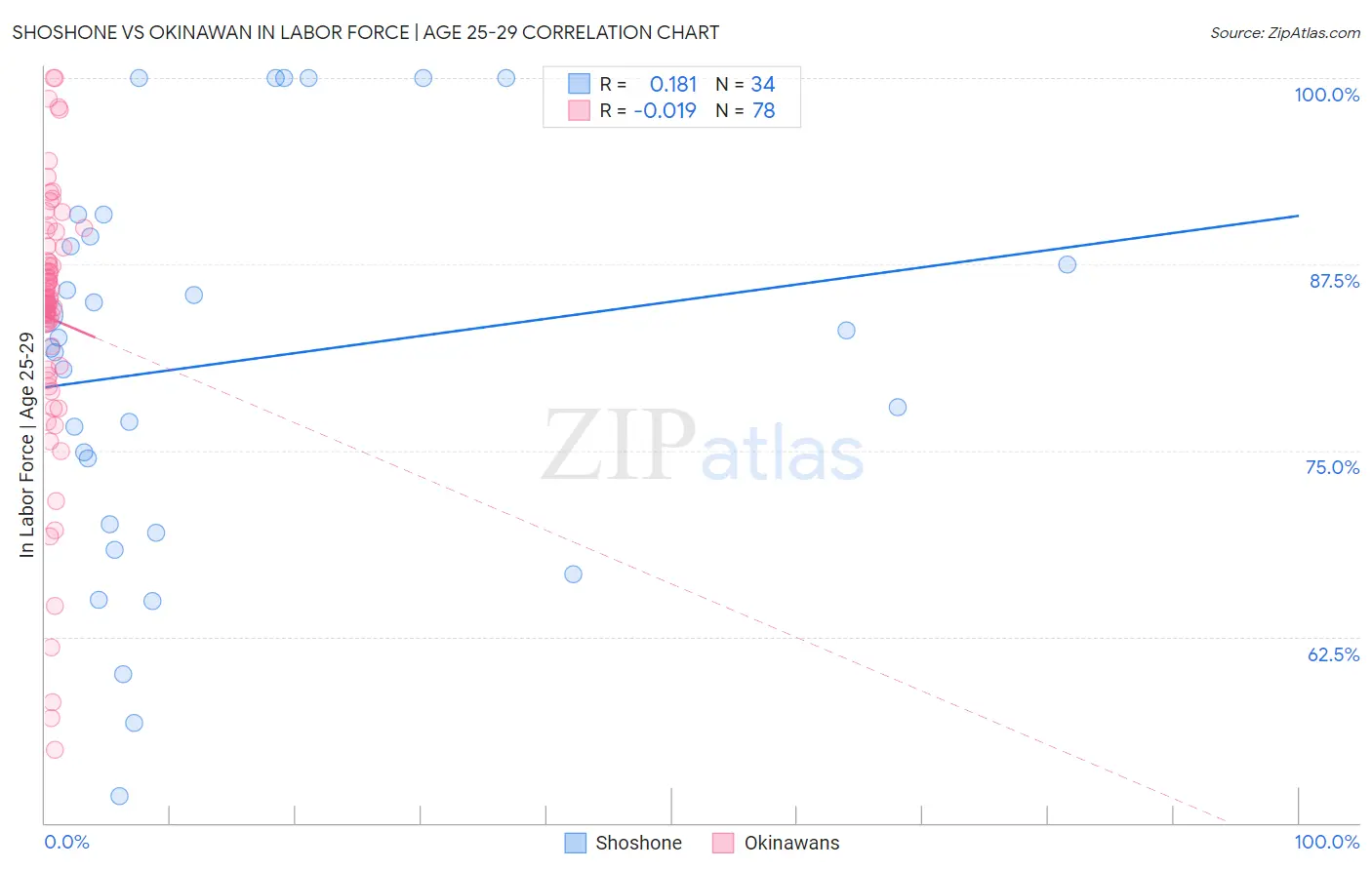 Shoshone vs Okinawan In Labor Force | Age 25-29