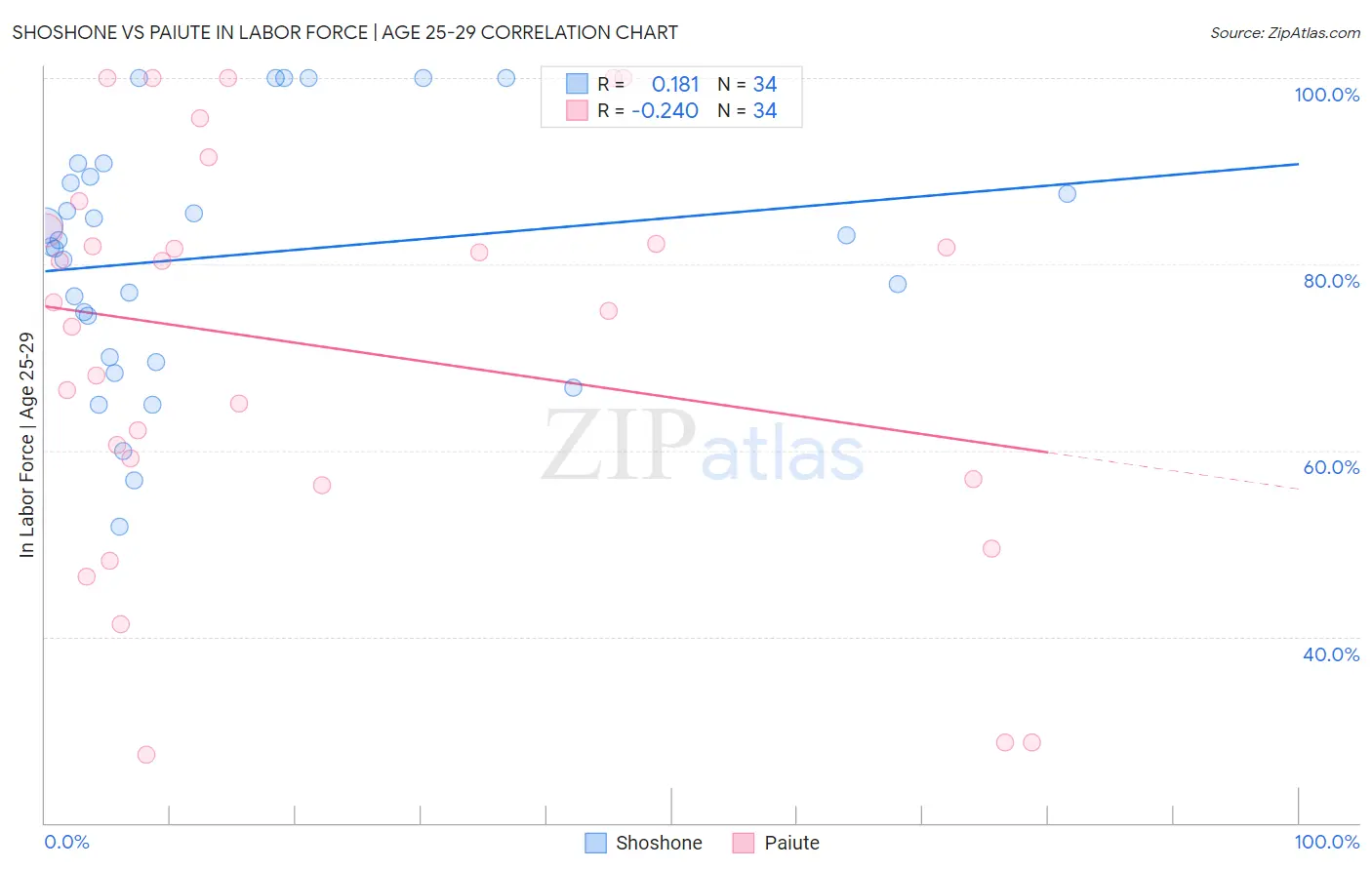 Shoshone vs Paiute In Labor Force | Age 25-29