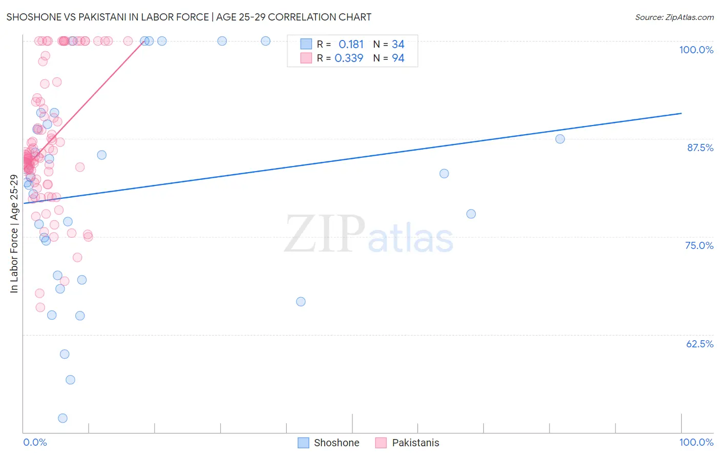 Shoshone vs Pakistani In Labor Force | Age 25-29