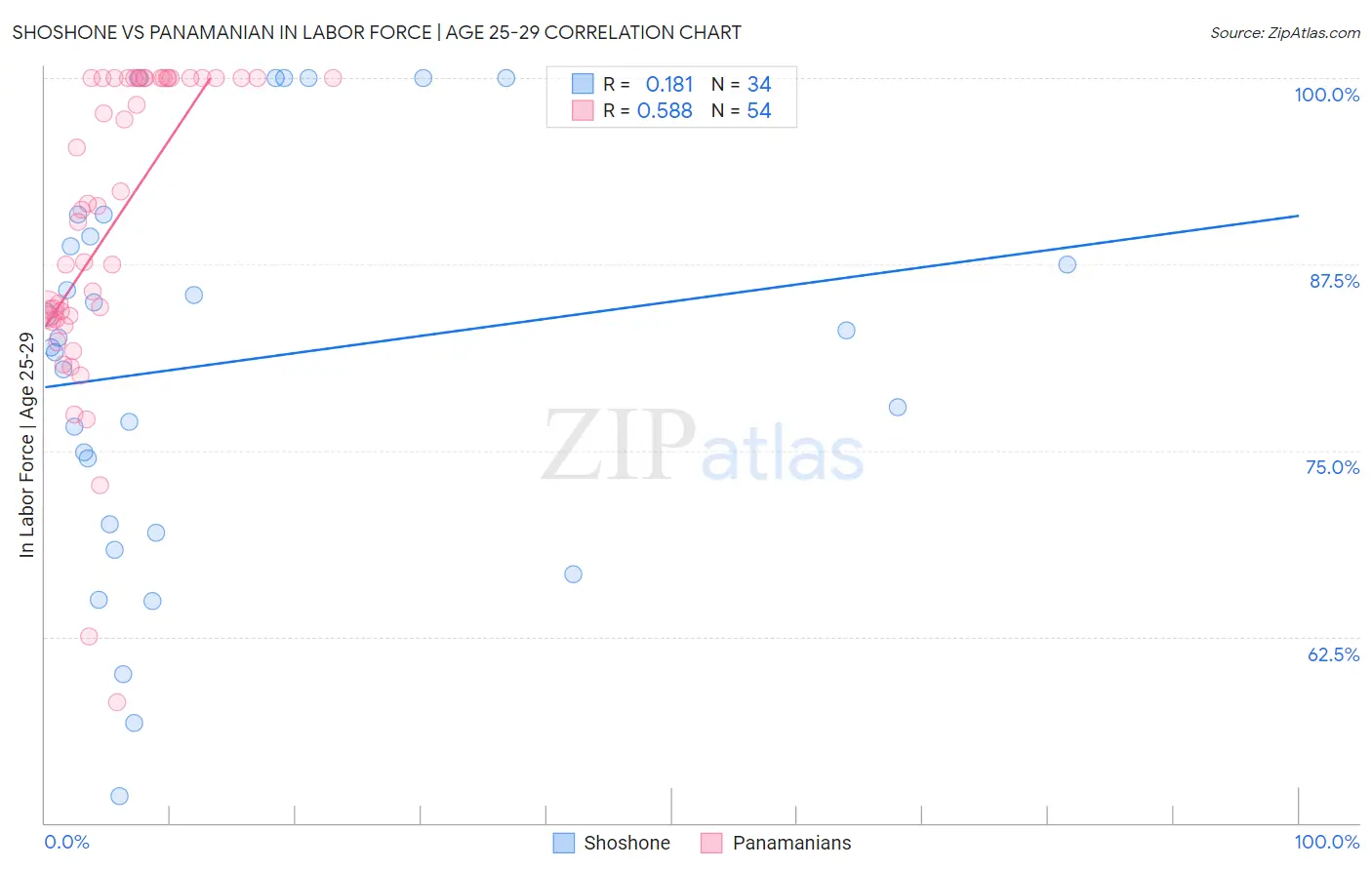 Shoshone vs Panamanian In Labor Force | Age 25-29