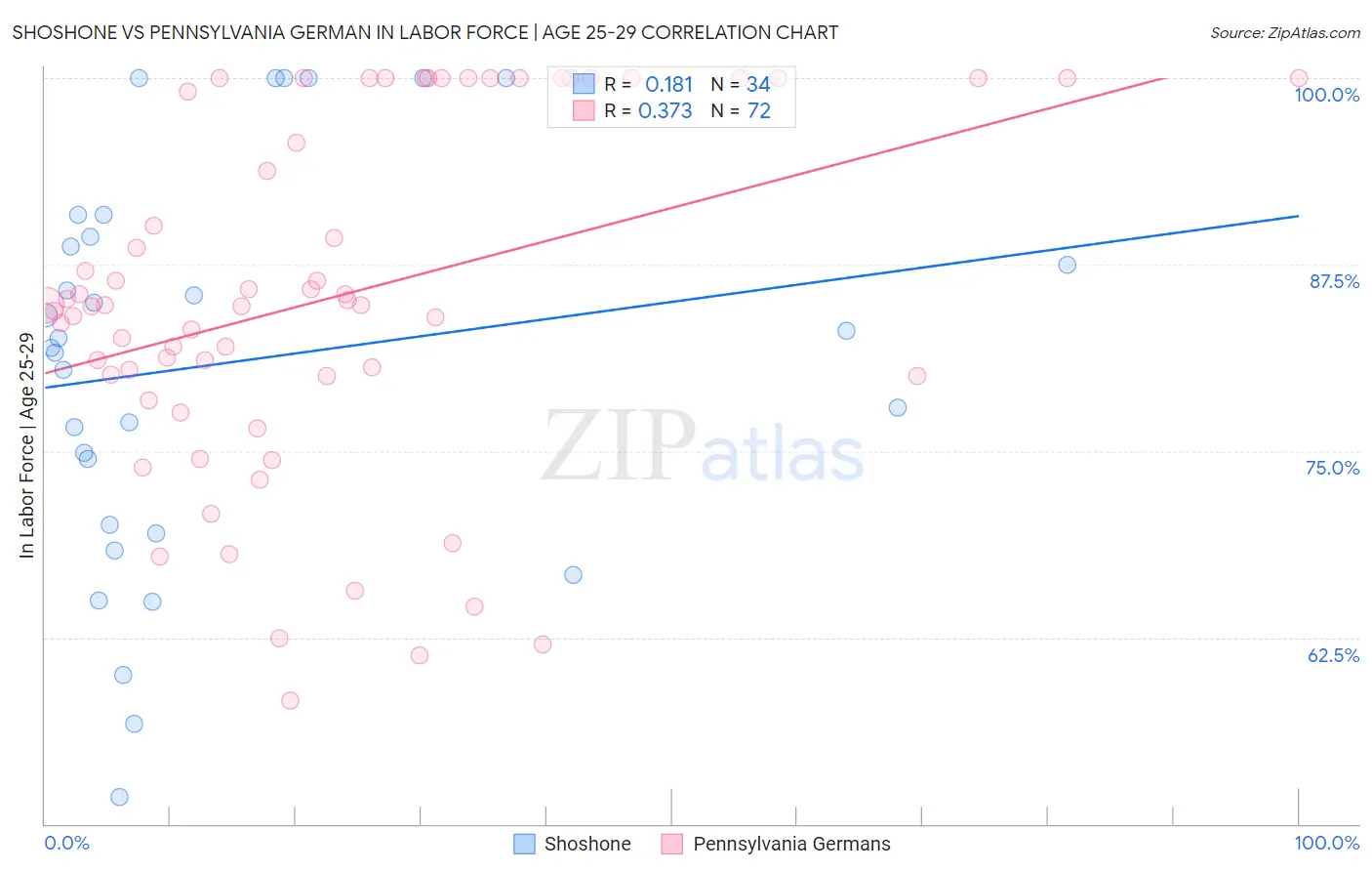 Shoshone vs Pennsylvania German In Labor Force | Age 25-29