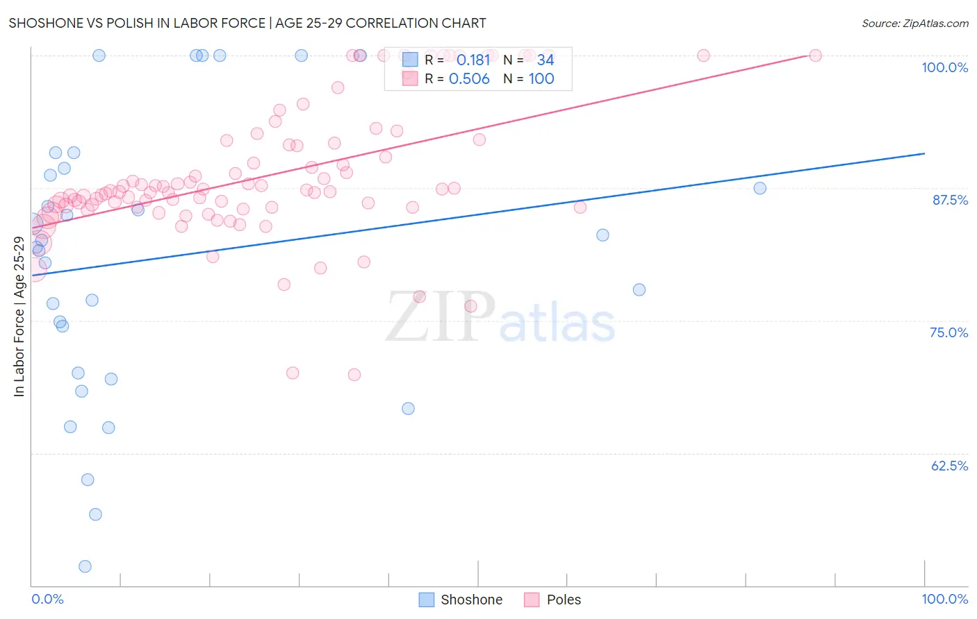 Shoshone vs Polish In Labor Force | Age 25-29