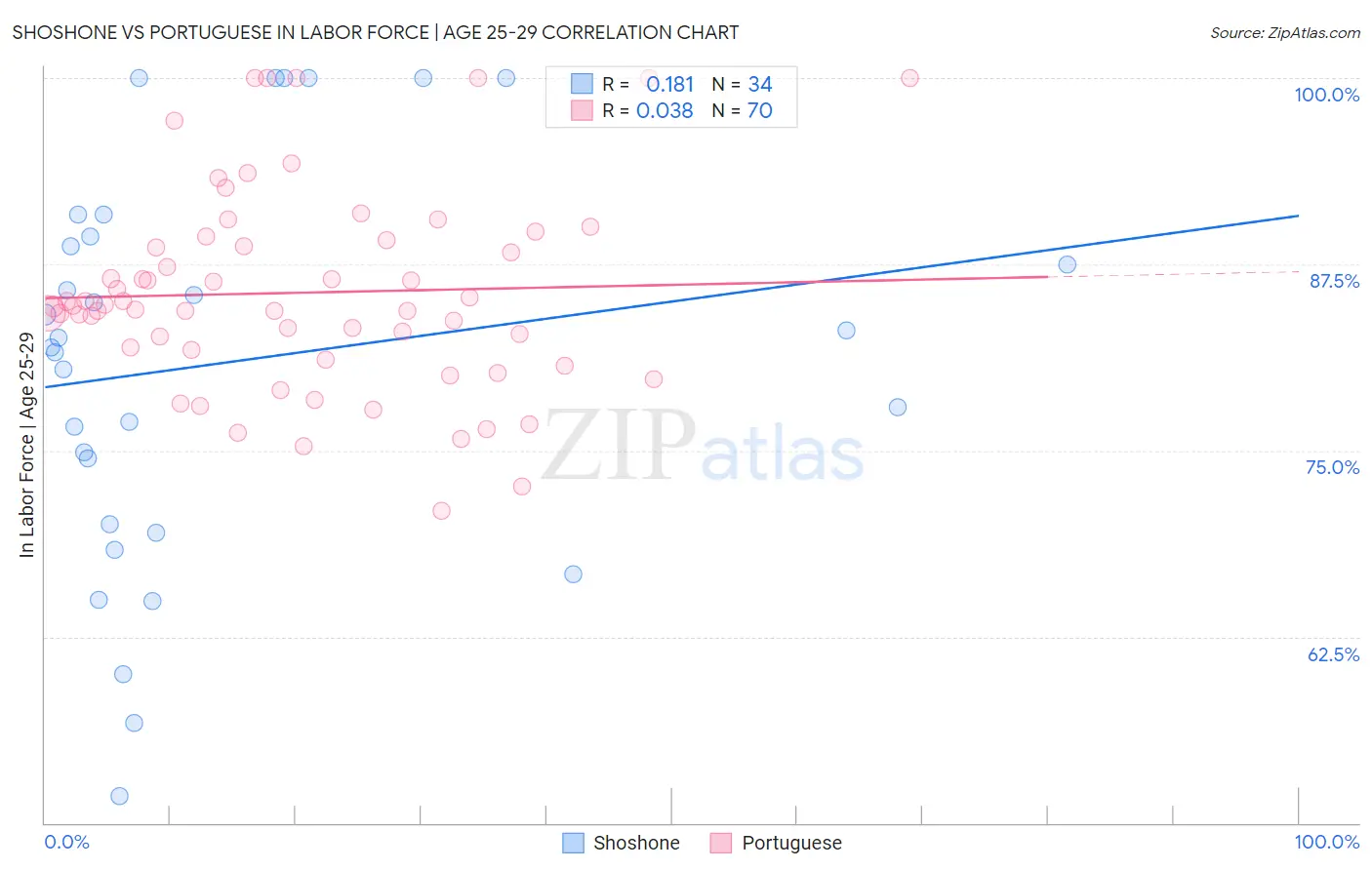 Shoshone vs Portuguese In Labor Force | Age 25-29