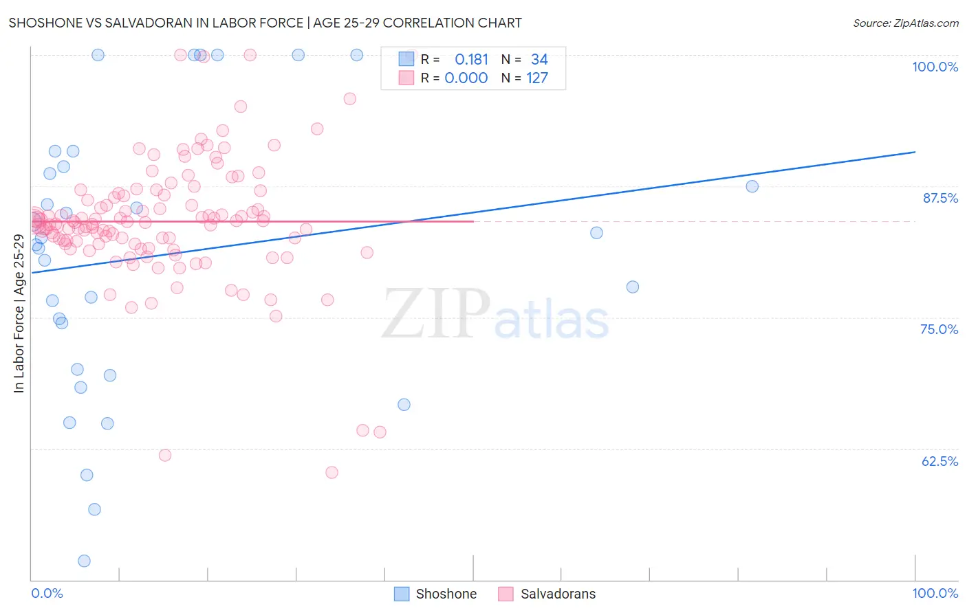 Shoshone vs Salvadoran In Labor Force | Age 25-29