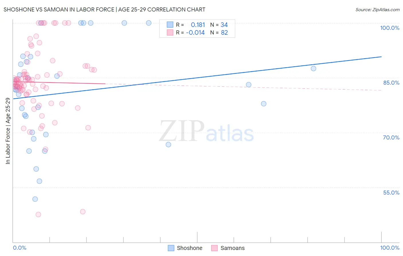 Shoshone vs Samoan In Labor Force | Age 25-29