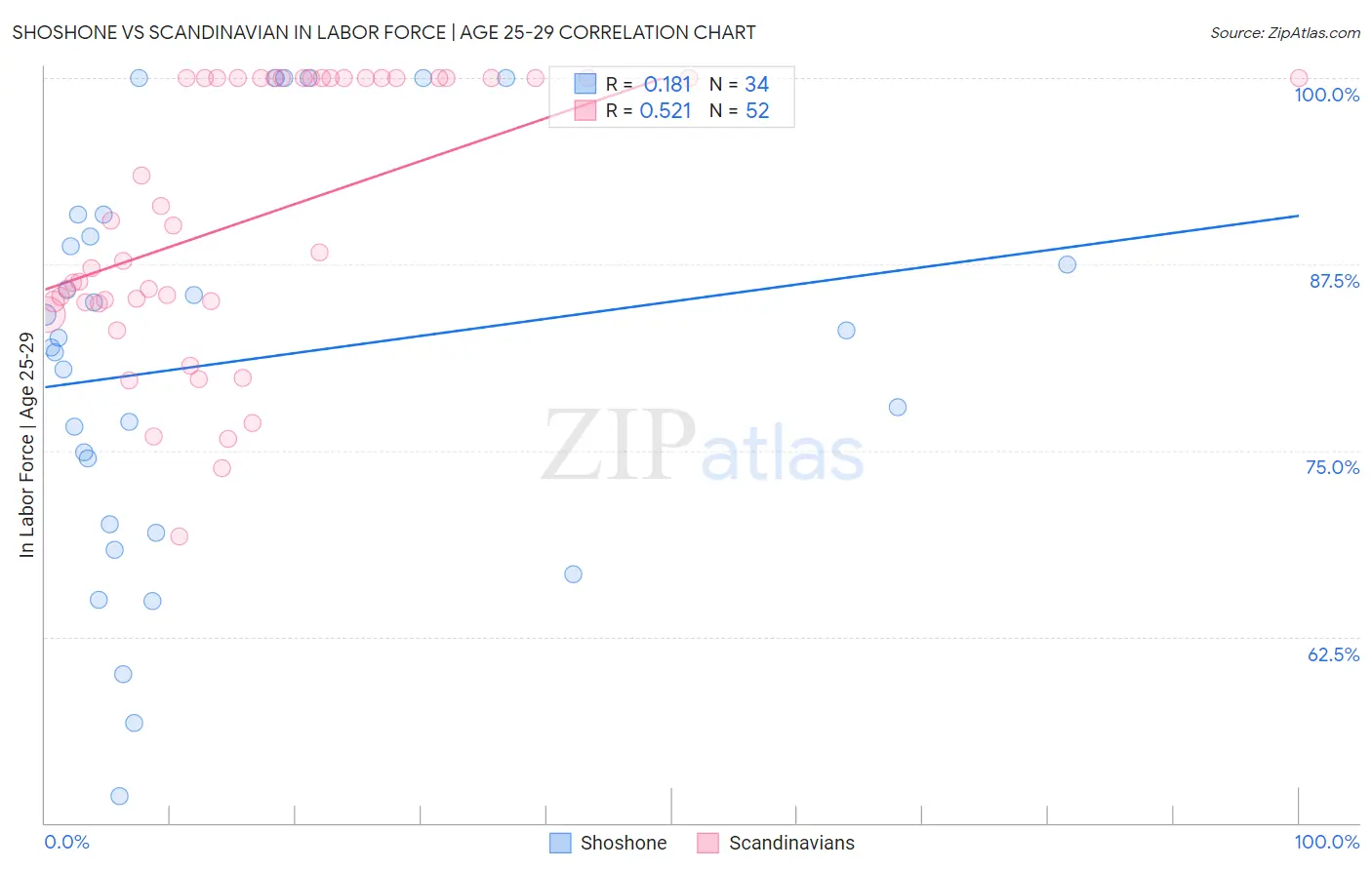 Shoshone vs Scandinavian In Labor Force | Age 25-29