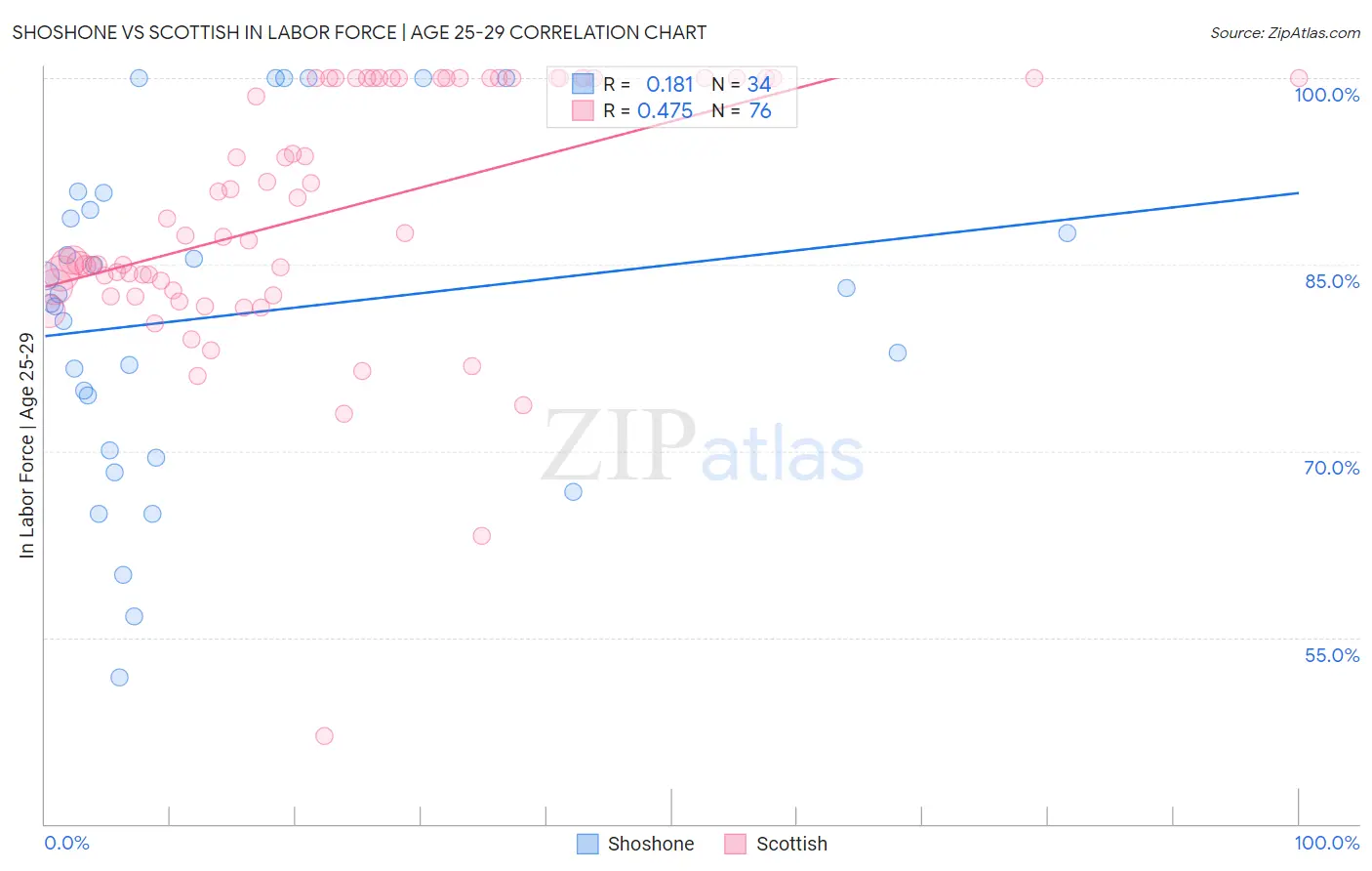 Shoshone vs Scottish In Labor Force | Age 25-29