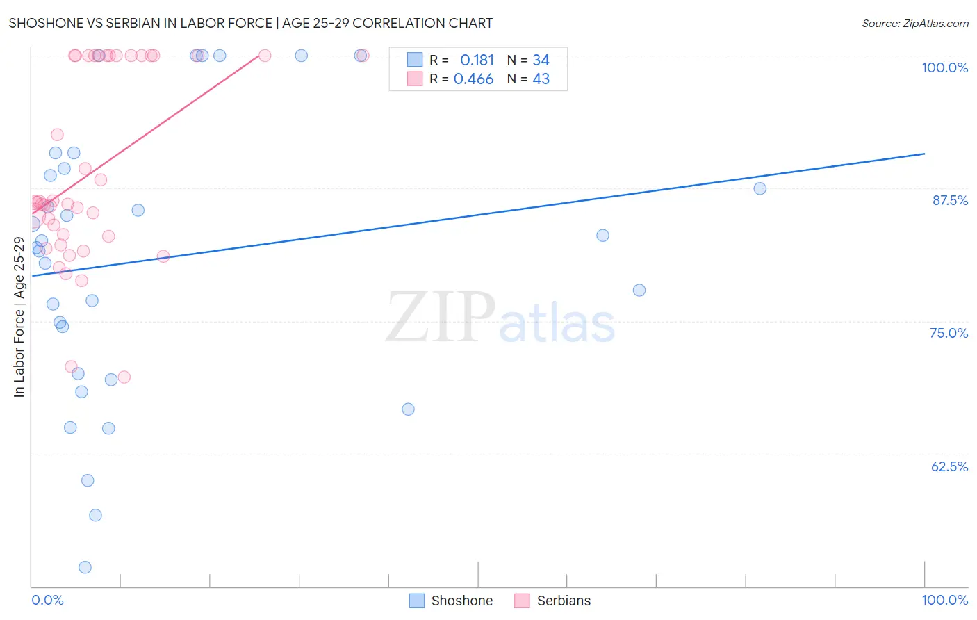 Shoshone vs Serbian In Labor Force | Age 25-29