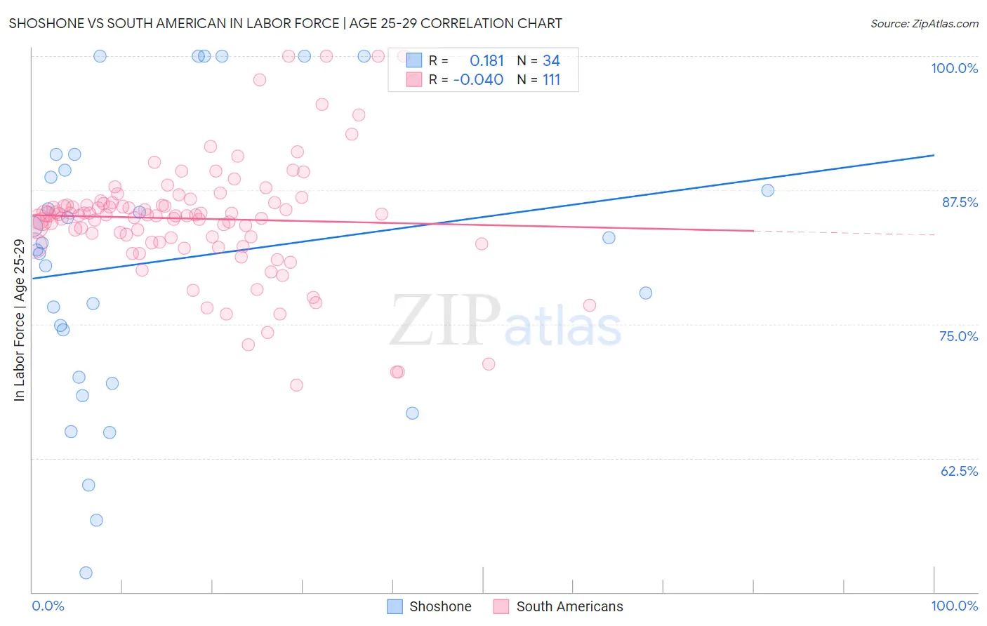 Shoshone vs South American In Labor Force | Age 25-29