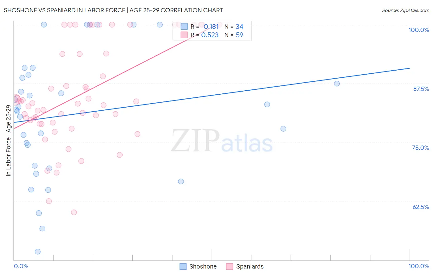 Shoshone vs Spaniard In Labor Force | Age 25-29