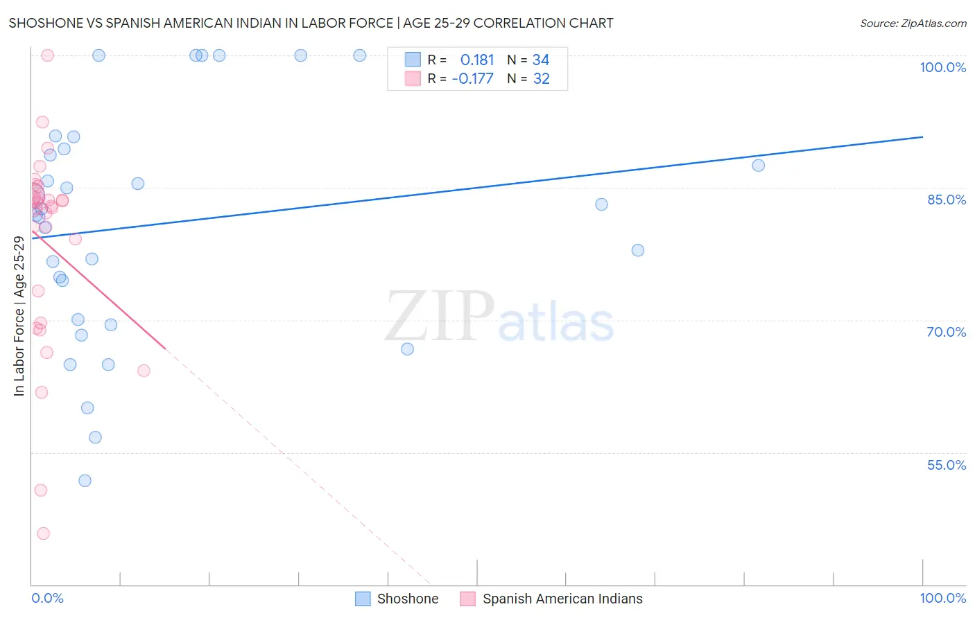 Shoshone vs Spanish American Indian In Labor Force | Age 25-29